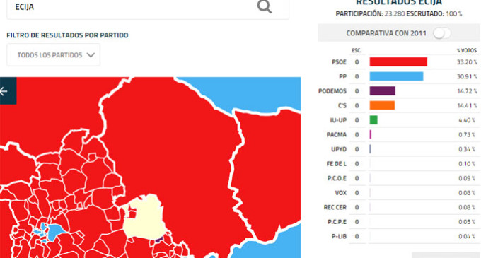 PSOE y PP muy igualados en Écija en las votaciones de las Elecciones Generales