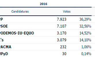 El PP obtiene en Écija el mayor número de votos en las Elecciones Generales